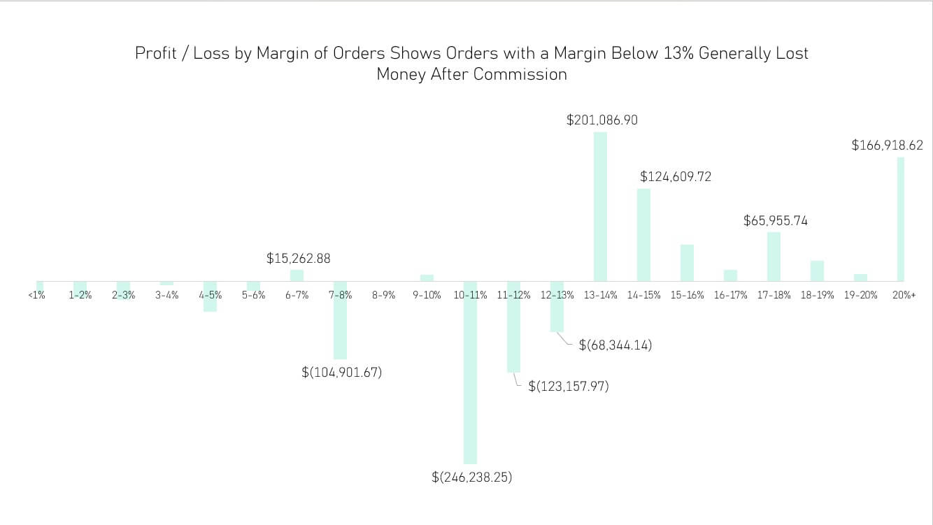 Profit / Loss by Margin of Orders Shows Orders with a Margin Below 13% Generally Lost Money After Commission
